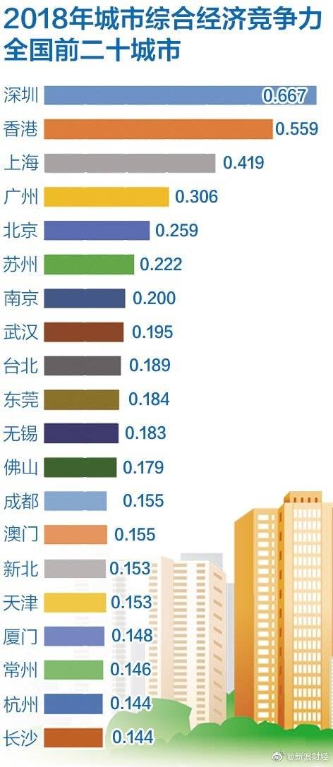 2018中国城市综合经济竞争力武汉排名第八