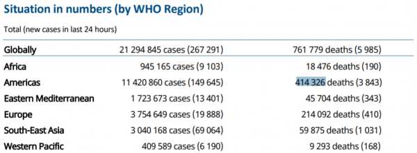 病例|世卫组织：全球新冠肺炎确诊病例超过2129万例