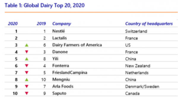 全球|2020年“全球乳业20强”榜单发布，蒙牛乳业逆势晋级，迈入全球8强